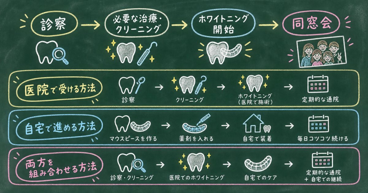 同窓会まで2か月｜ホワイトニングは何回、いつから始める？